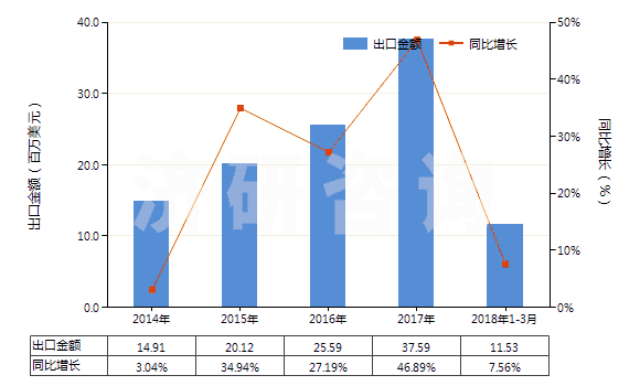 2014-2018年3月中國其他含有頭孢菌素的藥品(HS30042019)出口總額及增速統(tǒng)計